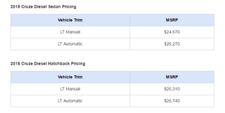 Illustration for article titled The 52 MPG 2018 Chevrolet Cruze Diesel Will Start At $24,670